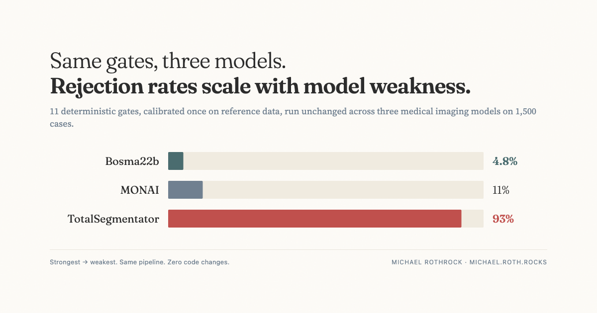 Bar chart: Bosma22b 4.8%, MONAI 11%, TotalSegmentator 93% rejection rates