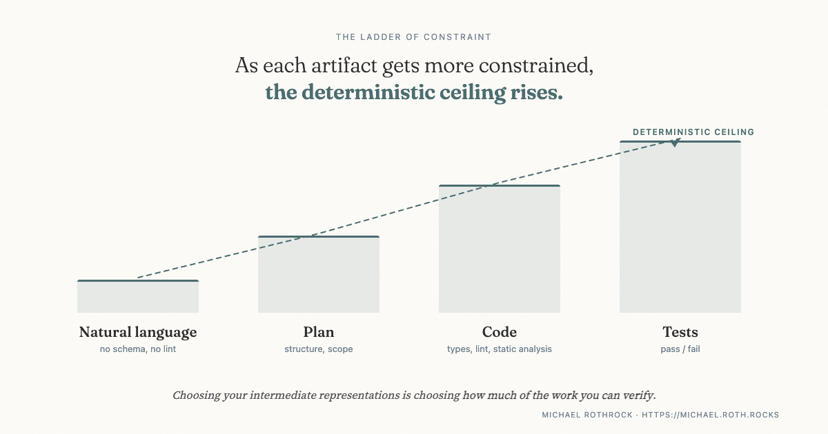 The ladder of constraint: natural language, plan, code, tests rising left to right, with the deterministic ceiling rising as each artifact becomes more checkable.